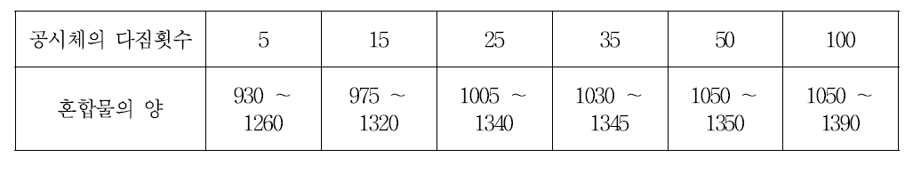 다짐 횟수에 따른 혼합물 중량 범위