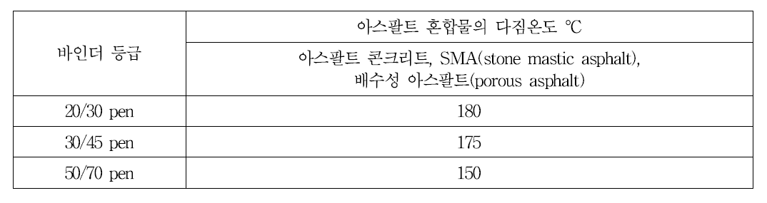 역청재료 등급과 역청재료 혼합물을 위한 다짐온도