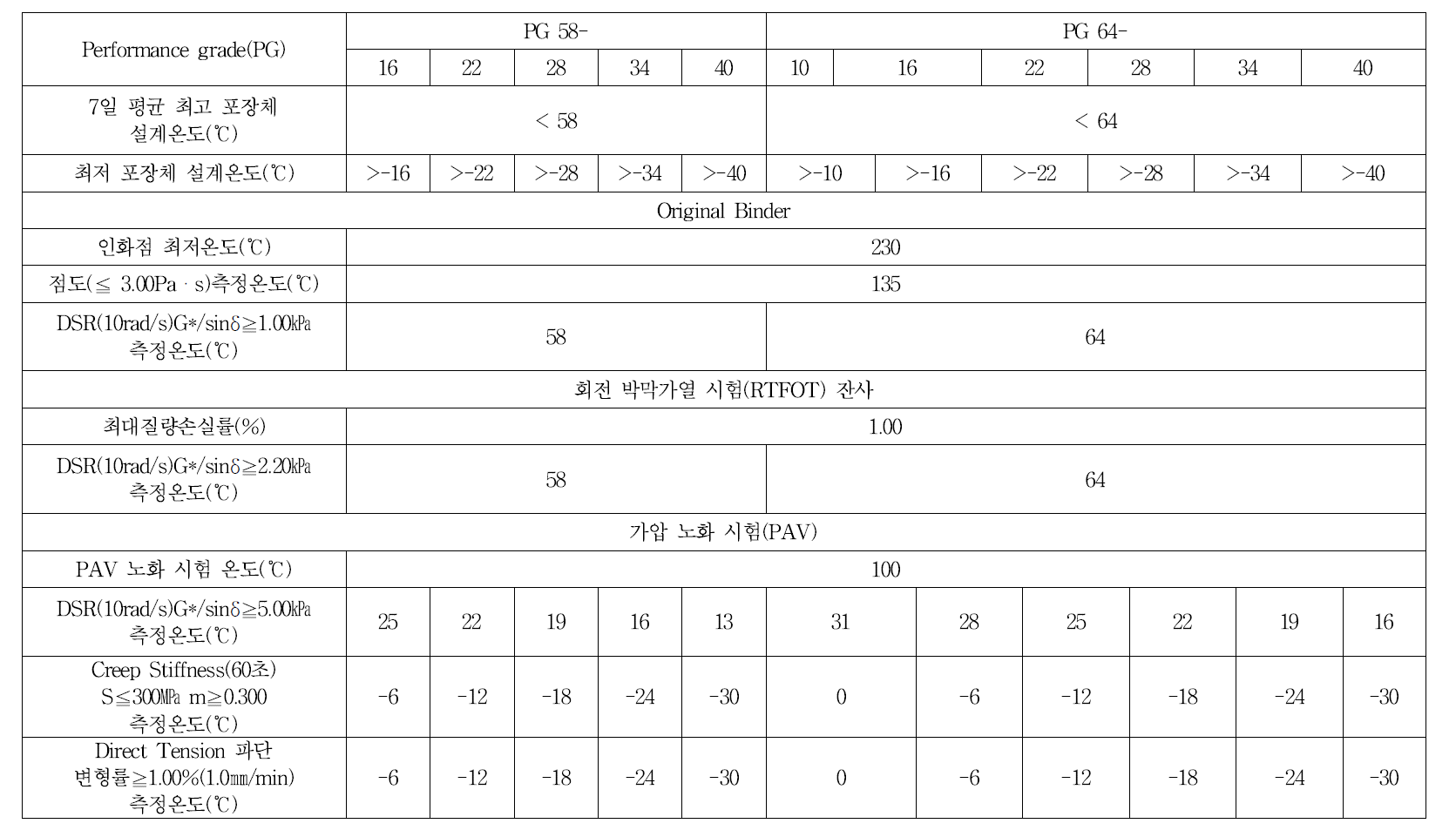 SUPERPAVE Binder 규격(AASHTO MP 1)