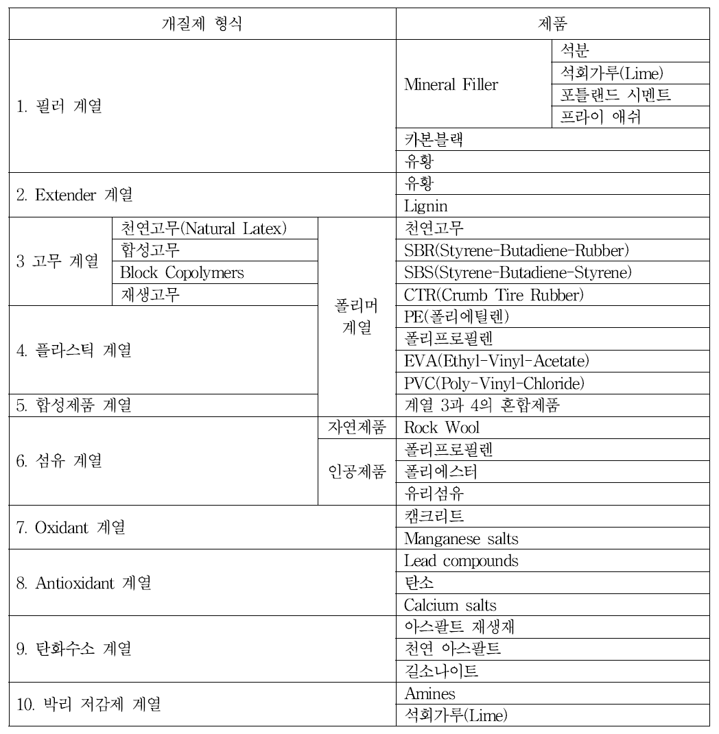 아스팔트 개질제의 종류