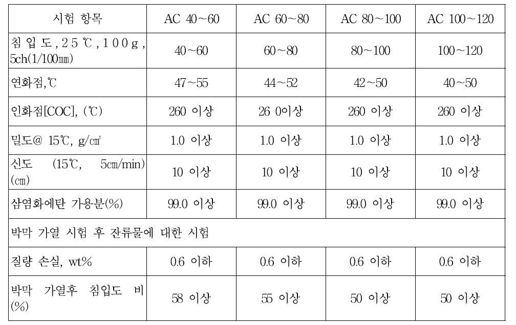 일반 아스팔트의 등급 체계(JIS K 2207)