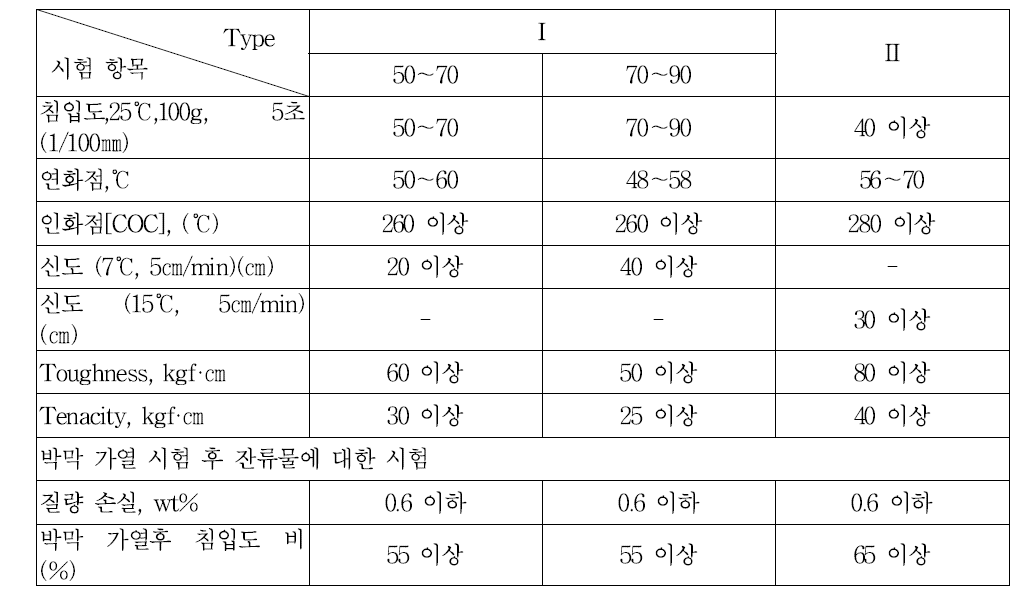 고분자 개질 아스팔트 등급 체계