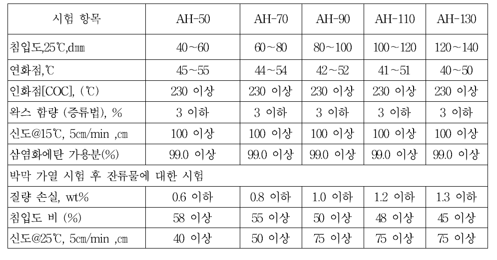 중교통 도로 포장용 일반 아스팔트 등급 체계(JTJ 032-94)