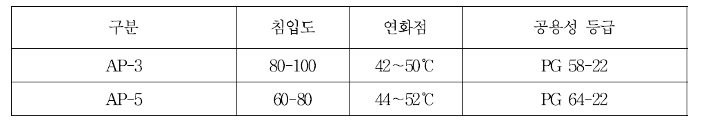 국내에서 사용 중인 아스팔트