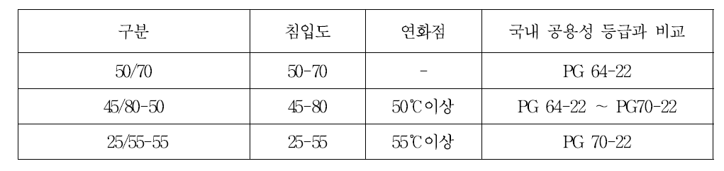 독일에서 사용 중인 아스팔트(Rail-one사)