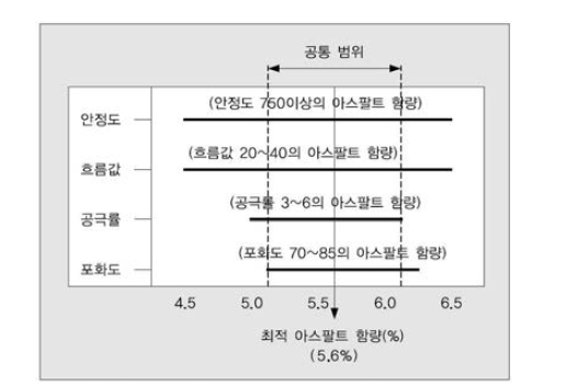 국내 마샬 배합설계법의 최적 아스팔트 함량 결정방법(밀입도 아스팔트 혼합물)