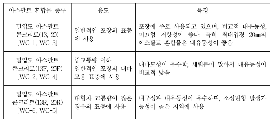 철도 노반용 아스팔트 혼합물의 요구성능 비교 표층용 가열 아스팔트 혼합물의 종류 및 특징