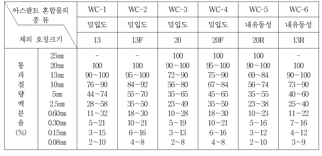 표층용 저탄소 중온 아스팔트 혼합물의 표준 배합