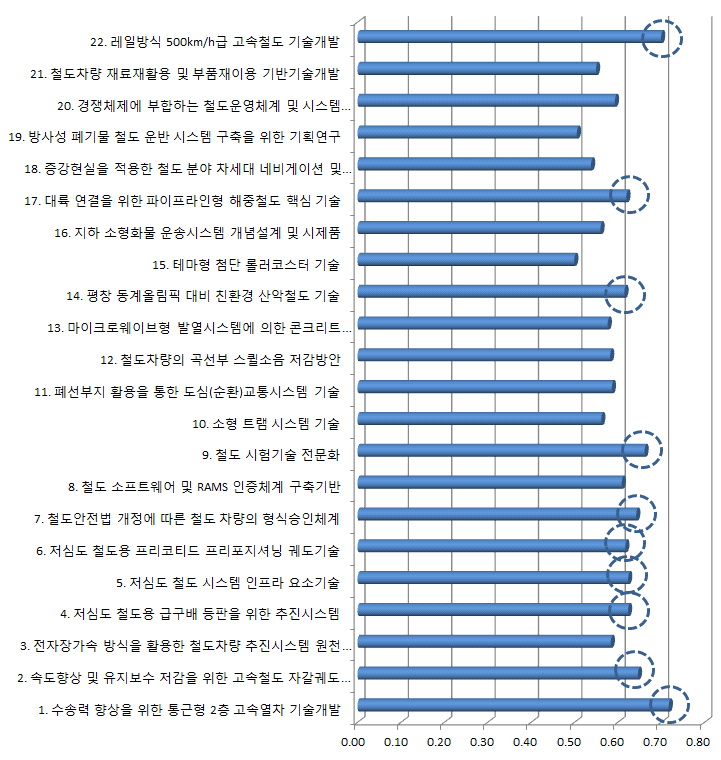 AHP 분석을 통한 추진과제 중요도평가 결과