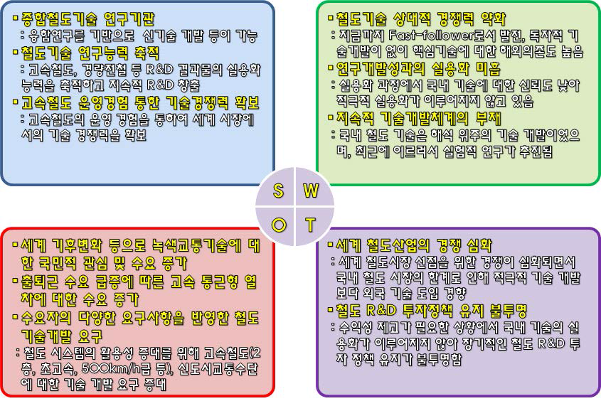 국내 철도기술의 SWOT 분석