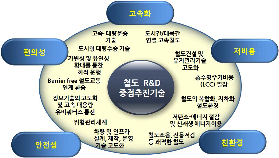 철도 R&D 중점추진기술