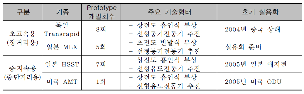 자기부상열차 개발의 형태