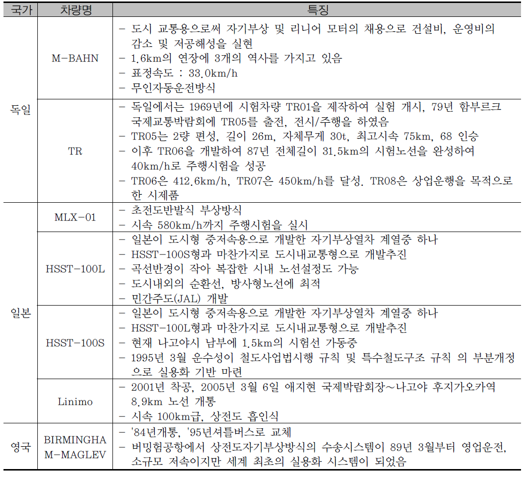 세계의 주요 자기부상열차