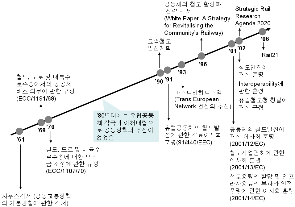 유럽공동체 주요 철도 정책 추진 경과