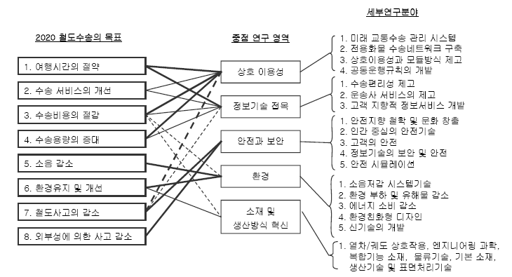 「전략적 철도 연구계획2020」의 비전, 목표 및 중점 R&D영역