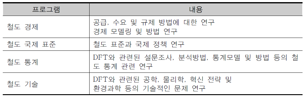 RSSB의 주요 연구개발 프로그램 및 내용