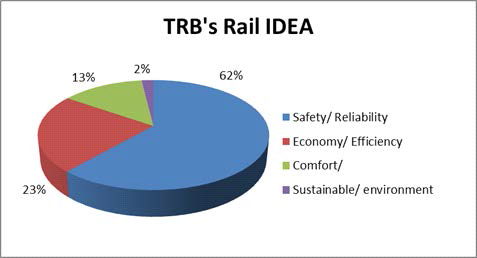 TRB Rail IDEA 연구 비율 분석