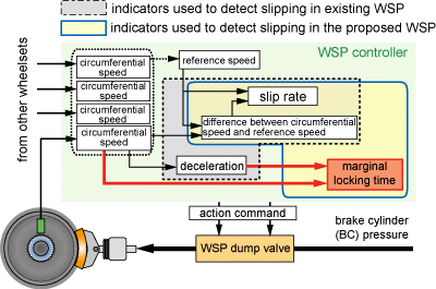 Schematic diagram of new WSP with new indicator