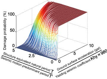 Example of a structure’s earthquake damage ratio curve