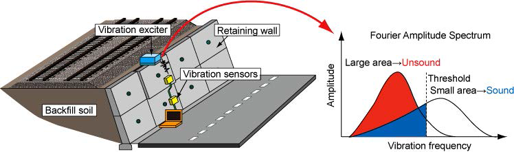 Assessment of structural soundness of retaining walls using a vibration exciter and sensors