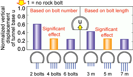 Effectiveness of roadbed rock bolts