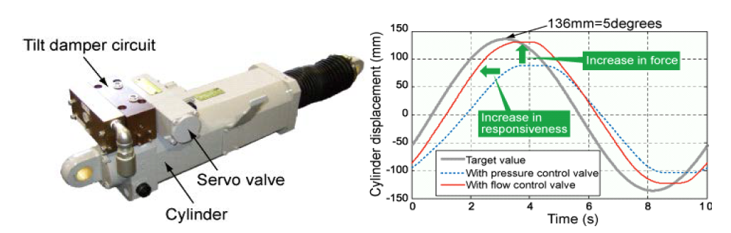 Developed valve & Performance increase in actuator force and response