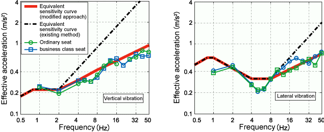 Equivalent sensitivity curve　(modified and present methods) and test results