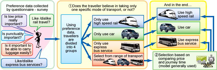 Outline of new transport mode choice model