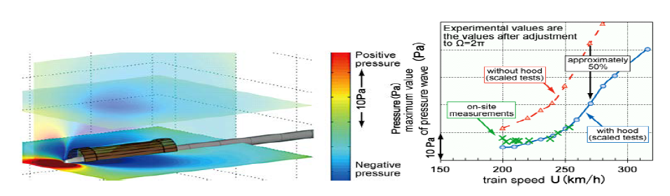 Pressure distribution obtained by analysis & Efficiency of hoods