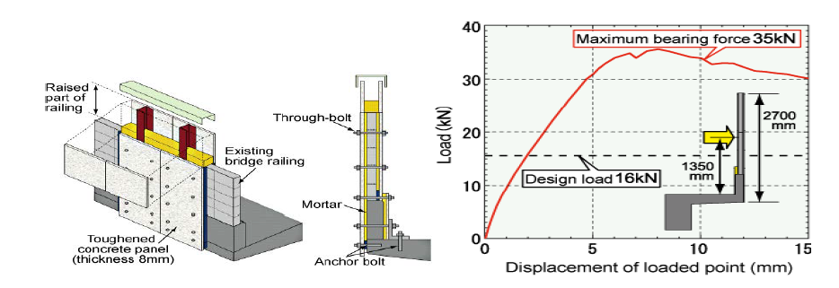 Outline of the method & Verification of reinforcement