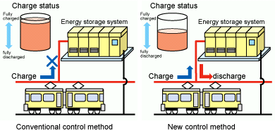 Schematic diagram of the energy storage control method