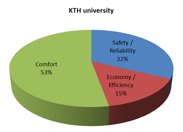 KTH 대학 연구 분야별 비율