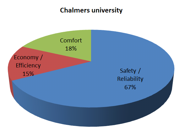 Chalmers 대학 연구 분야별 비율