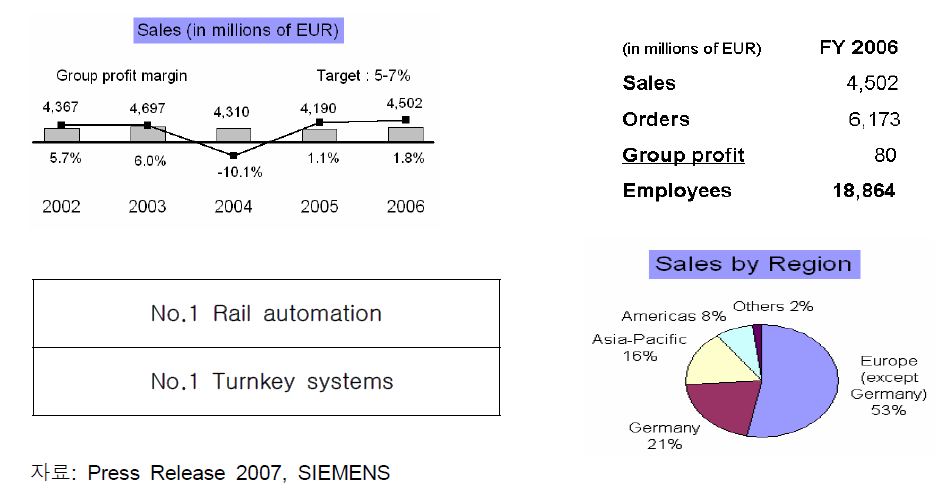 SIEMENS사의 철도 사업 분야 매출 현황