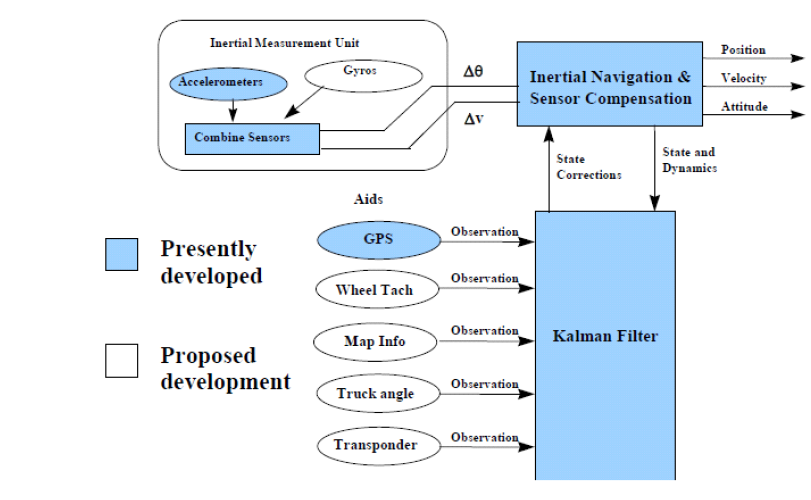 Navigation과 GPS를 보조하는 Kalman 필터링의 구성