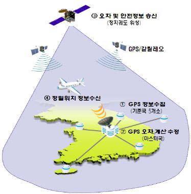 항공용 SBAS(Satellite Based Augmentation System)의 구성