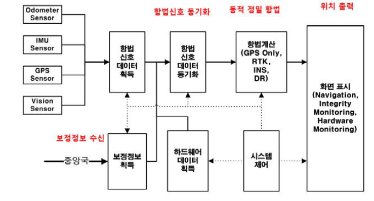 사용자 단말 위치결정 기술