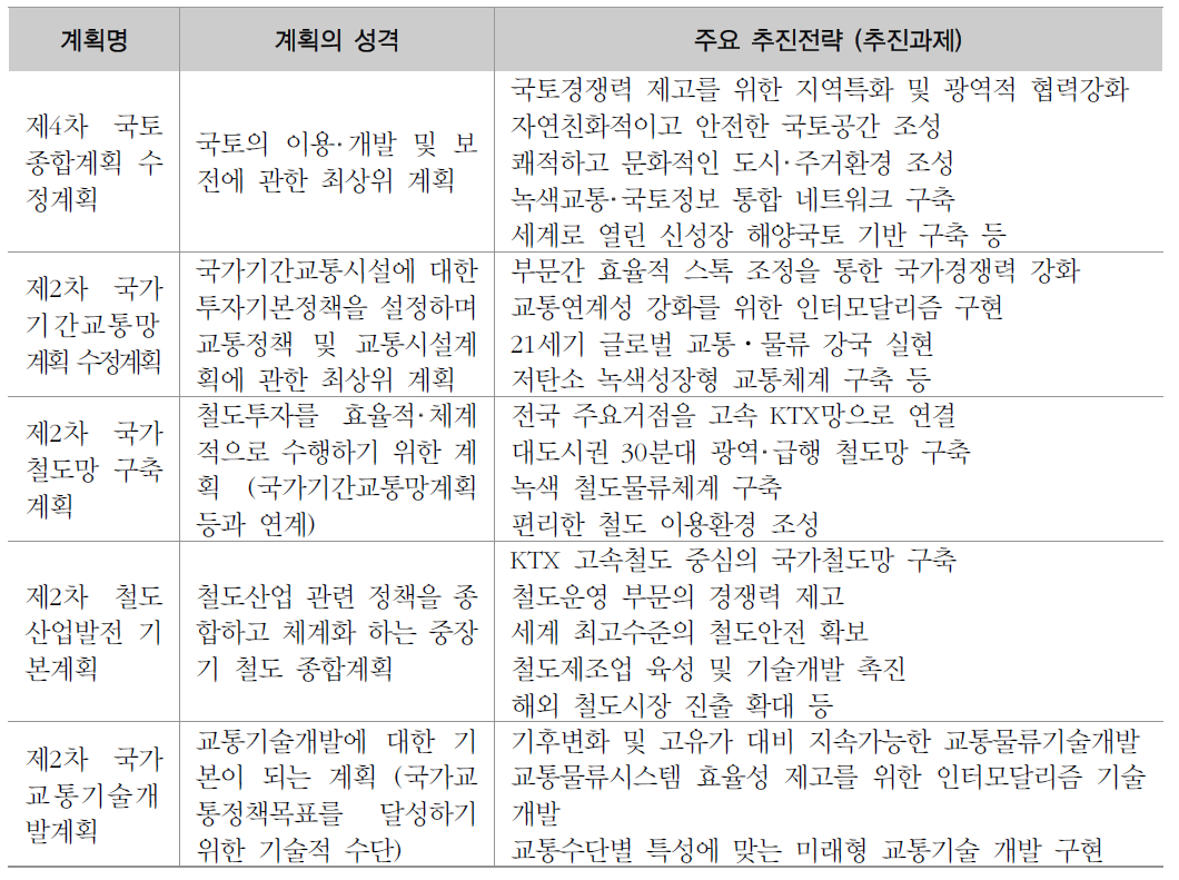 주요국가계획 및 주요 추진과제