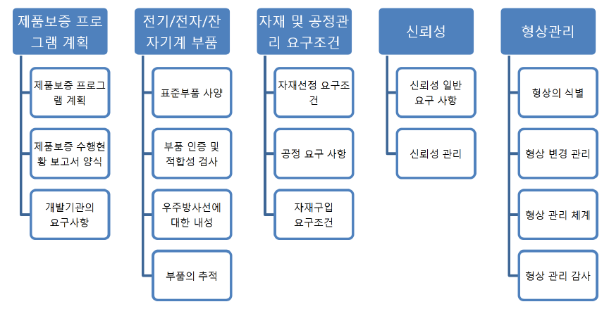 제품보증 요건서(PAR)의 주요 내용