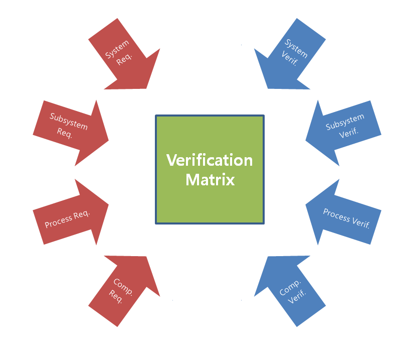 Verification Matrix의 개념도