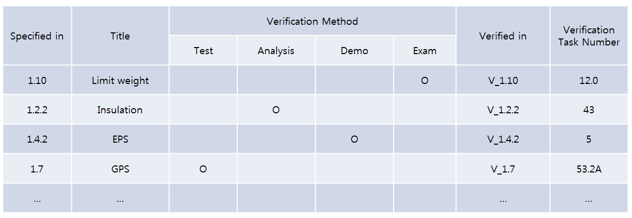 간단한 Verification Matrix 의 예시