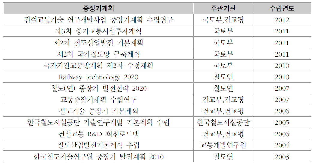 철도 및 교통분야 중장기 계획수립 현황