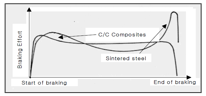 탄소 브레이크의 안정적인 제동특성