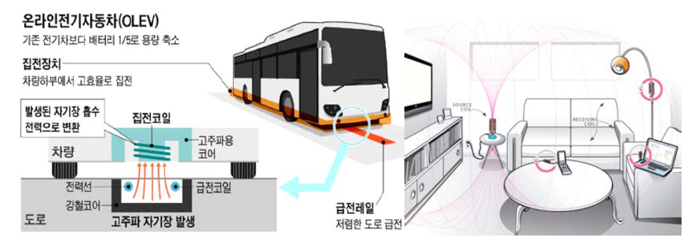 무선 전력전송 활용의 예