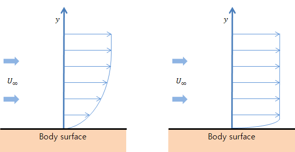 물체 표면에 형성되는 경계층에서의 속도구배