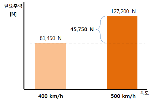 500 kph로 가속 시 필요추력