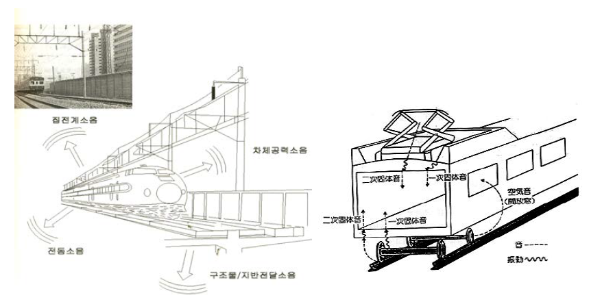 철도 소음의 전달경로