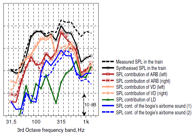 열차에서 측정된 음압 레벨 (Sound Pressure Level: SPL); ARB, VD, LD의 기여도 및 공기음 기여도 (airborne sound contributions)
