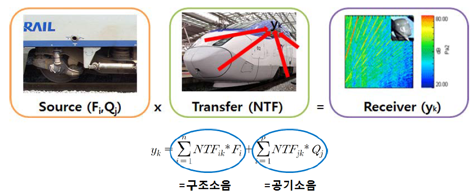 전달경로 해석방법의 개념도