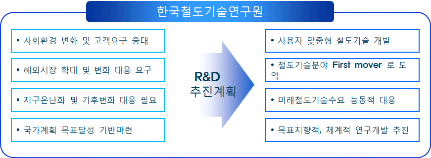 한국철도기술연구원 R&D 추진계획